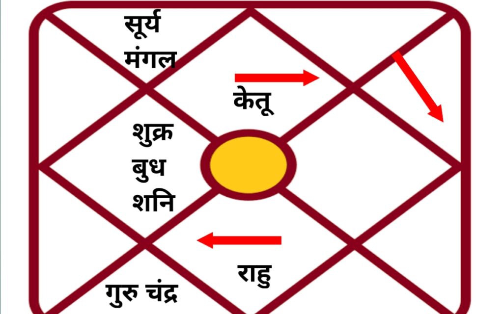 उदित गोलार्ध Kaal Sarp Dosh 