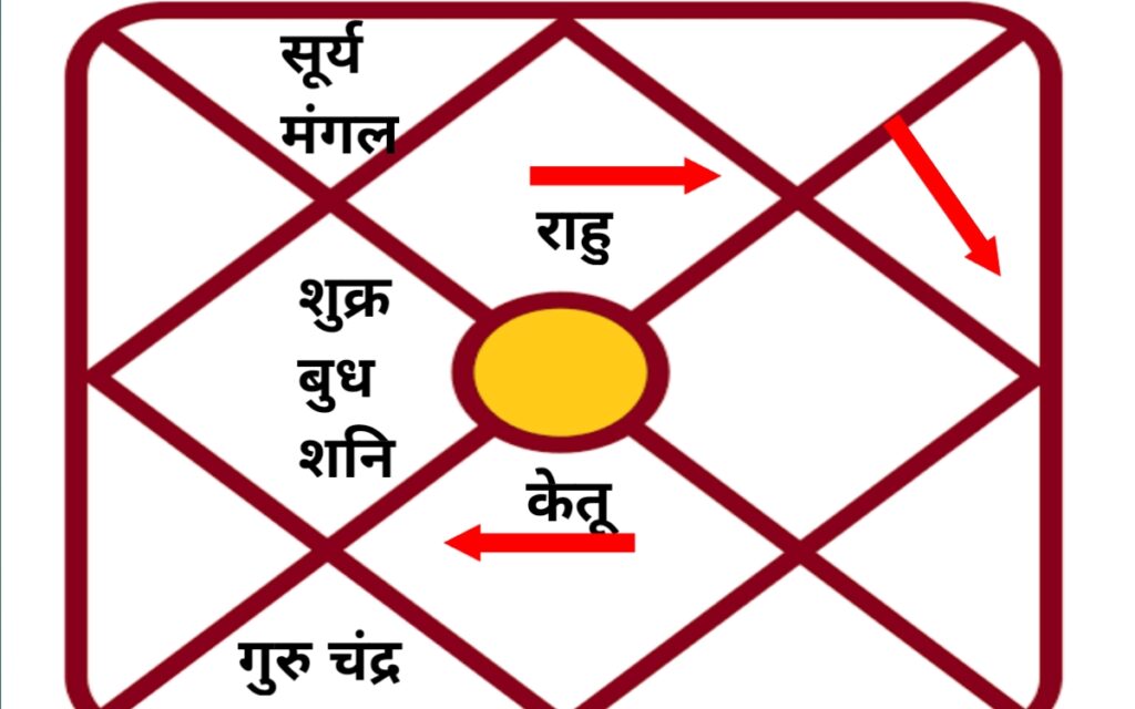 अनूदित गोलार्ध Kaal Sarp Dosh